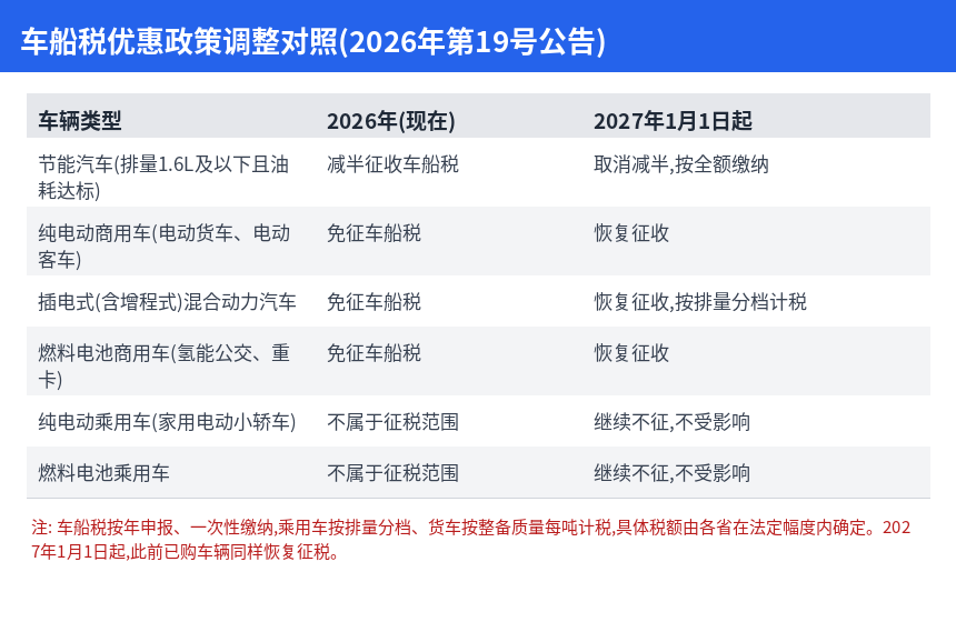 车船税优惠政策调整对照表