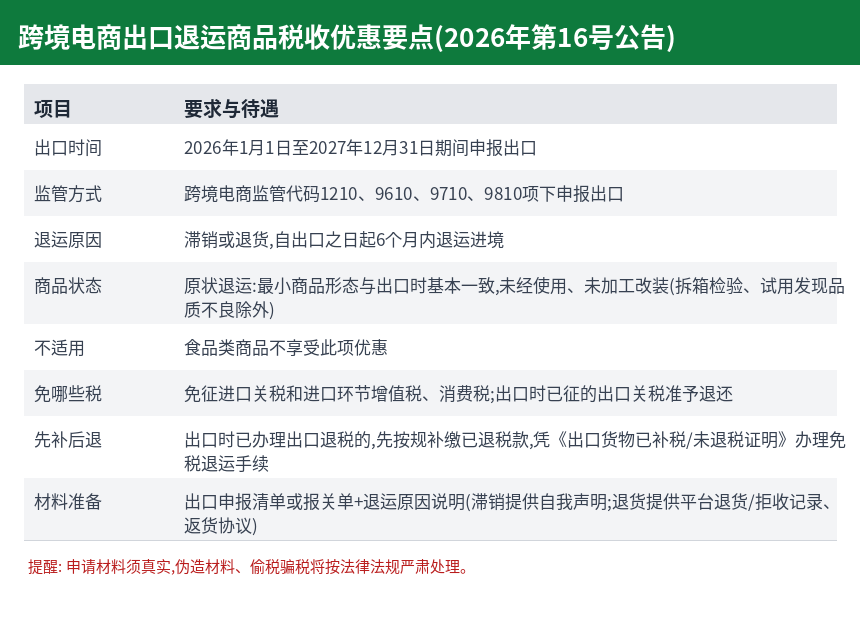 跨境电商出口退运商品税收优惠要点