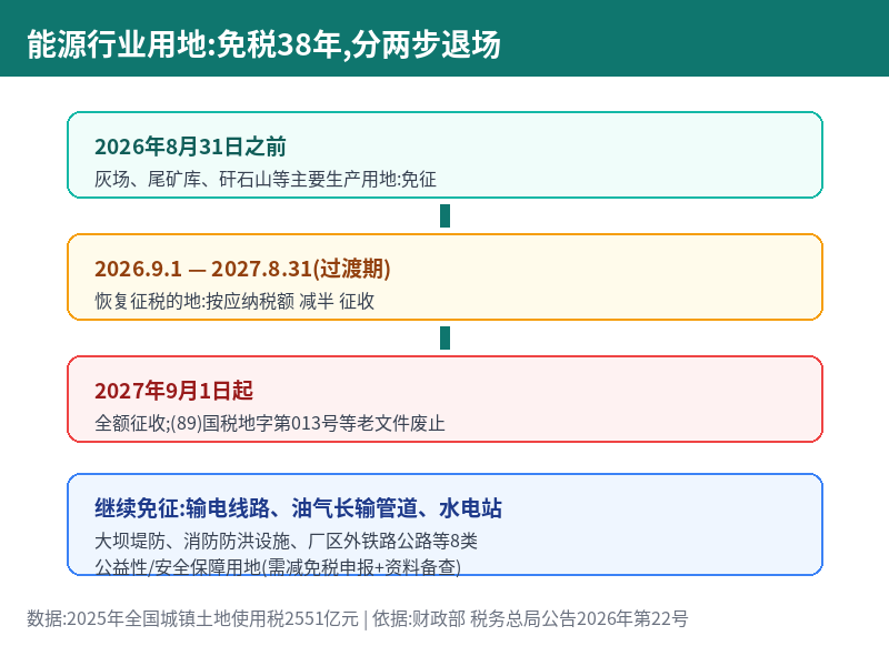 能源资源行业城镇土地使用税政策调整时间轴