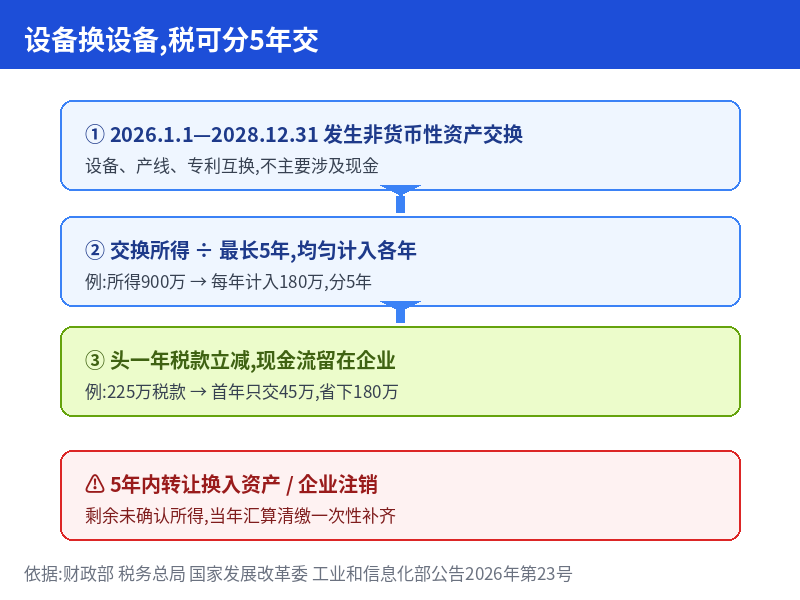 集成电路和工业母机企业非货币性资产交换所得分期纳税流程