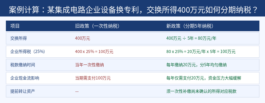 集成电路企业非货币性资产交换分期纳税案例计算表