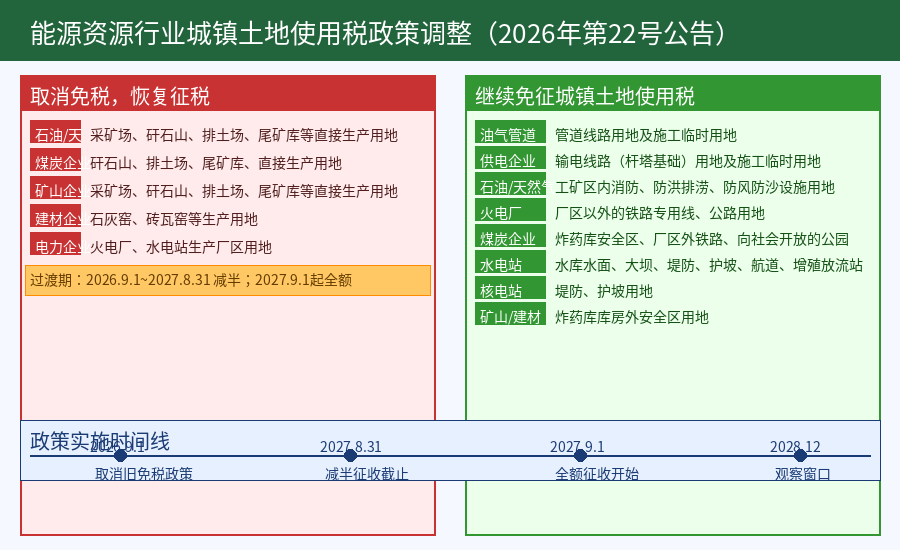 能源资源行业城镇土地使用税政策调整示意图