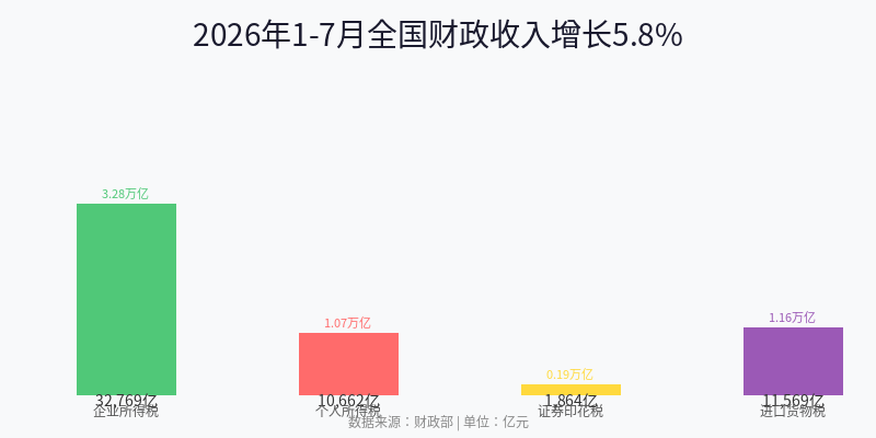 2026年1-7月主要税种收入对比