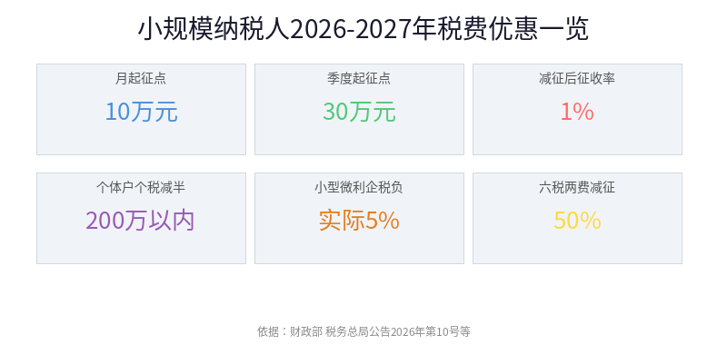 小规模纳税人税费优惠一览