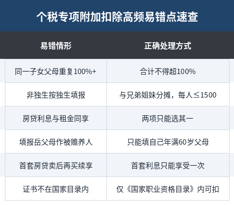 个税专项附加扣除高频易错点速查表