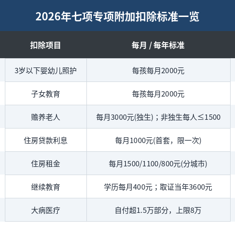 2026年七项专项附加扣除标准一览