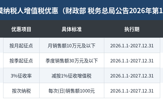 小规模纳税人增值税优惠标准表