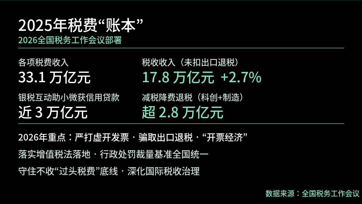 2025年税费数据与2026年税务工作重点