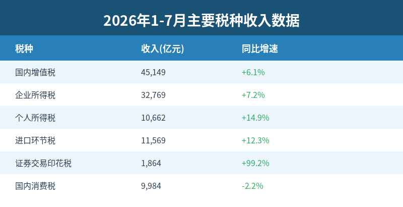 2026年1-7月主要税种收入数据