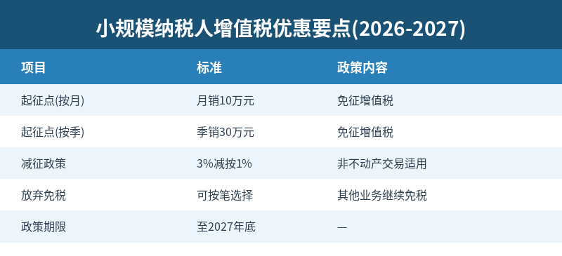 小规模纳税人增值税优惠要点