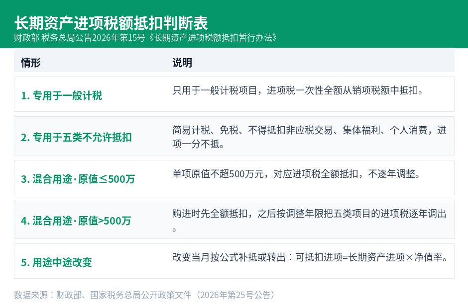 长期资产进项税额抵扣判断表