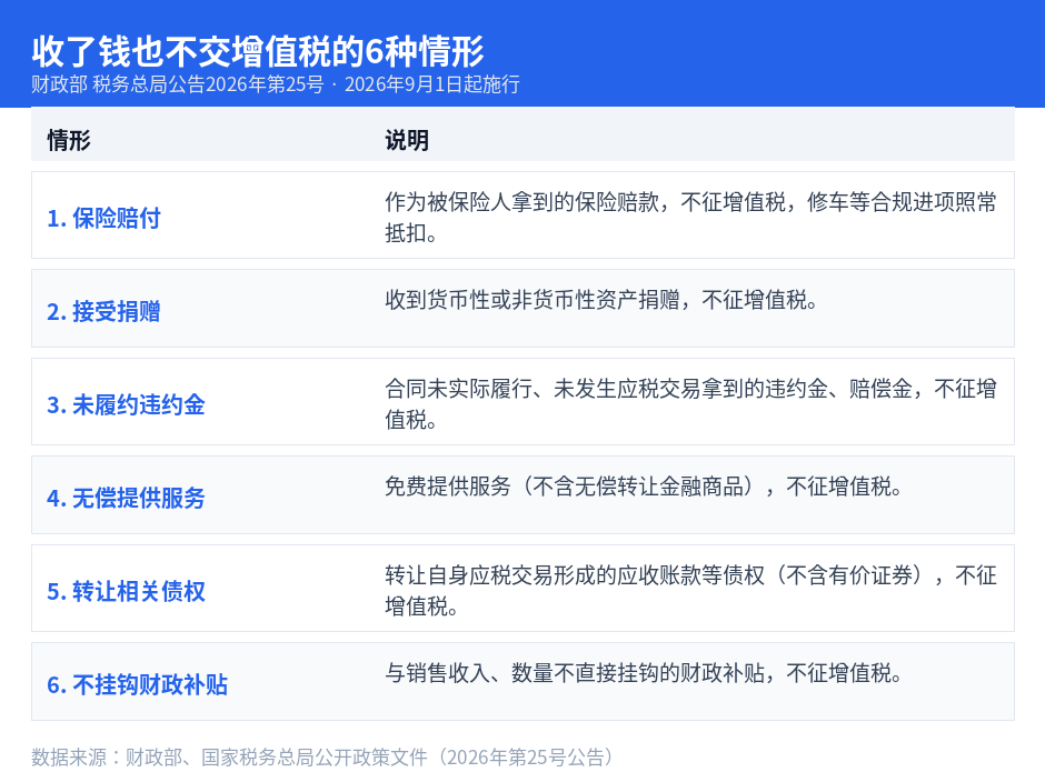收了钱也不交增值税的6种情形