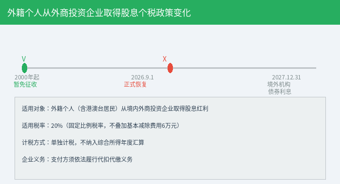外籍个人股息个税政策变化时间轴