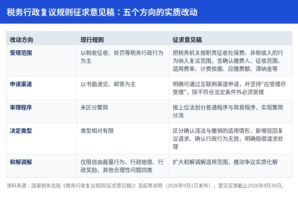 税务行政复议规则征求意见稿五个方向的实质改动