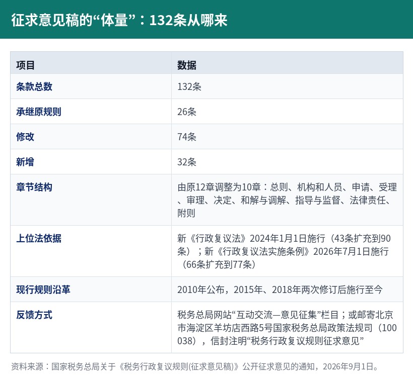 税务行政复议规则征求意见稿条款结构与数据