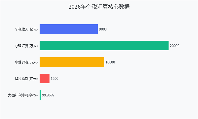 2026年个税汇算核心数据