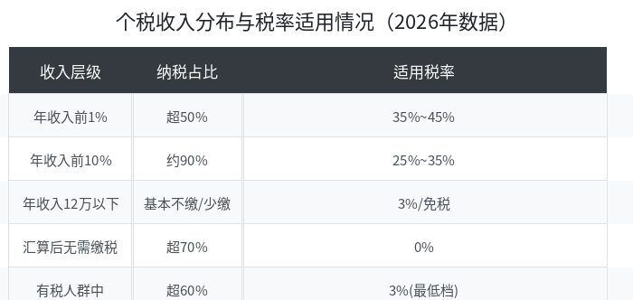 个税收入分布与税率适用