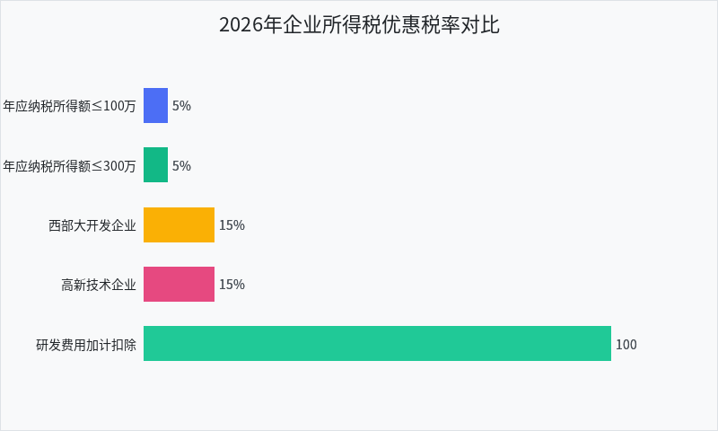 企业所得税优惠税率对比