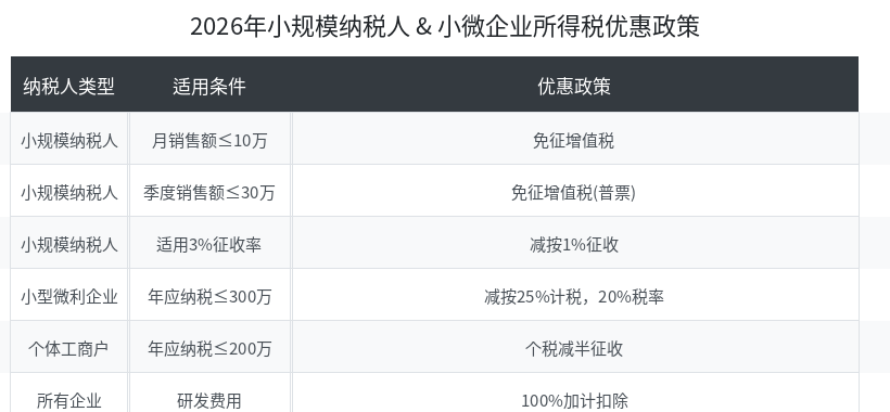 小规模纳税人 & 小微企业所得税优惠政策