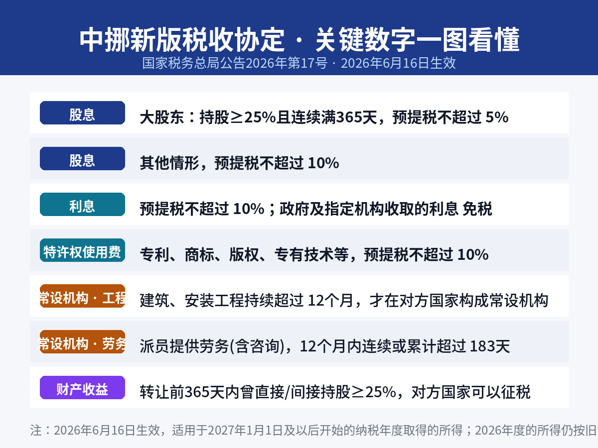 中挪新版税收协定关键数字:股息5%/10%,利息10%,特许权使用费10%,工程12个月,劳务183天