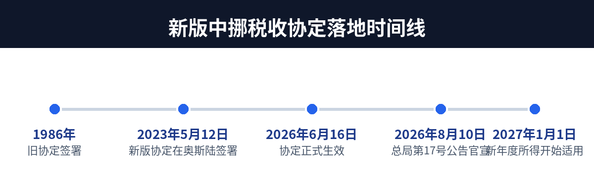中挪税收协定时间线:1986年旧协定,2023年5月签署新版,2026年6月16日生效,2027年1月1日起适用于新年度所得
