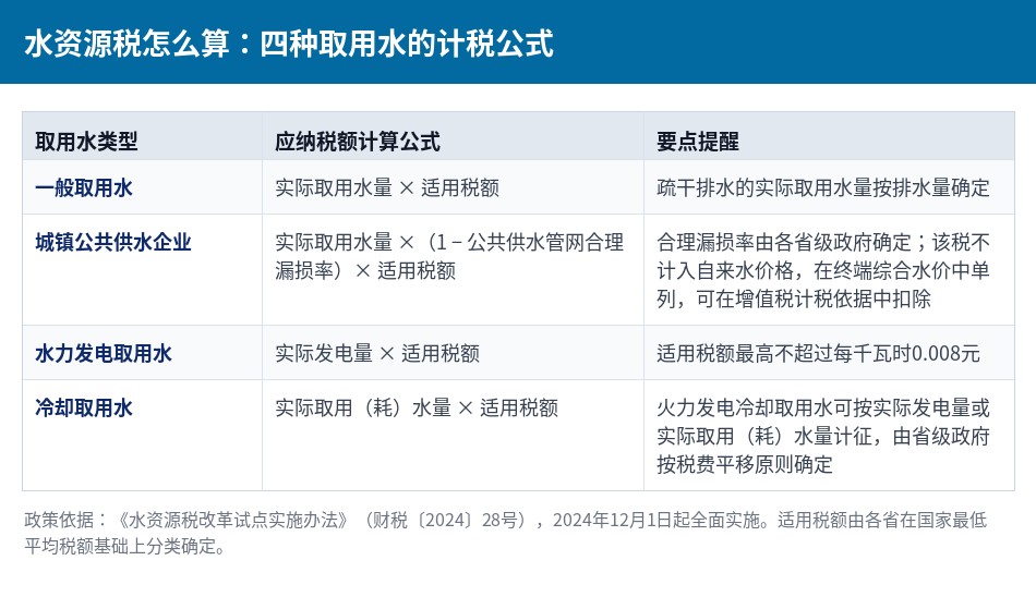 水资源税四种取用水的计税公式对照