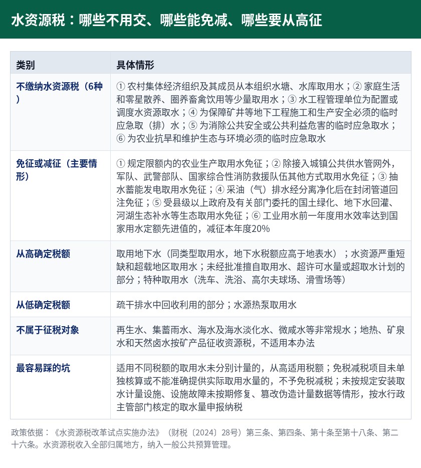 水资源税不缴纳情形、免征减征情形与从高从低税额一览