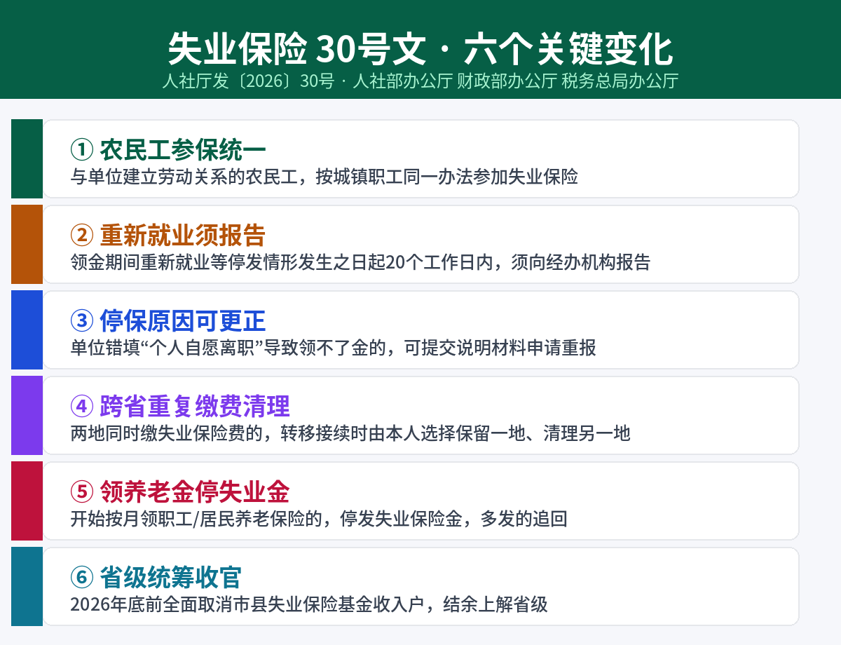 失业保险30号文六个关键变化:农民工参保统一、重新就业须报告、停保原因可更正、跨省重复缴费清理、领养老金停失业金、省级统筹收官