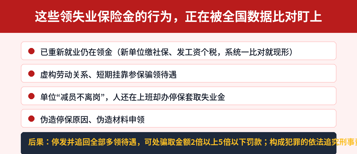 失业保险金红线提示:重新就业仍在领金、虚构劳动关系、减员不离岗、伪造材料,将被追回并处罚款