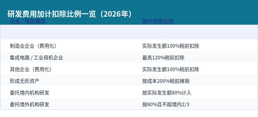 研发费用加计扣除比例一览(2026年)
